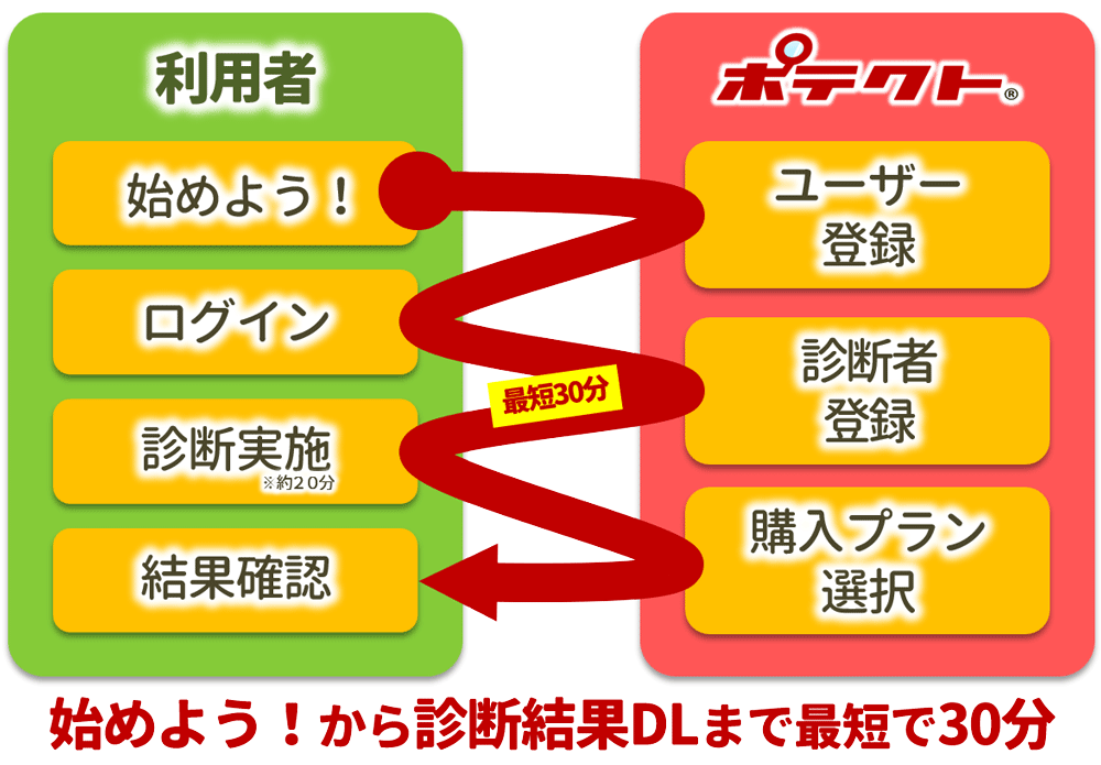 実施の流れ