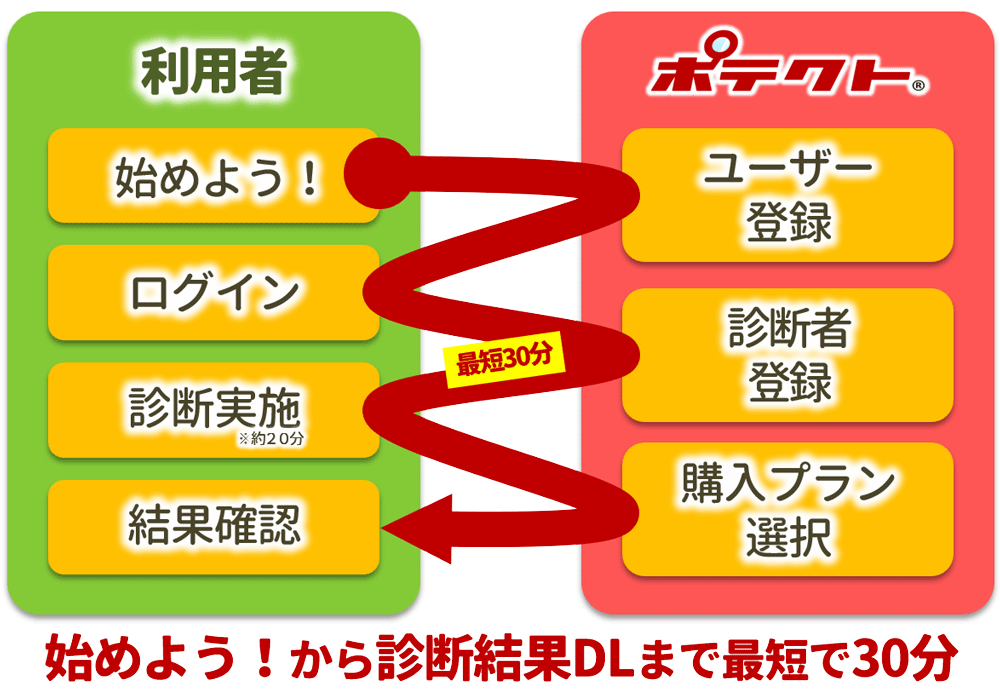 実施の流れ