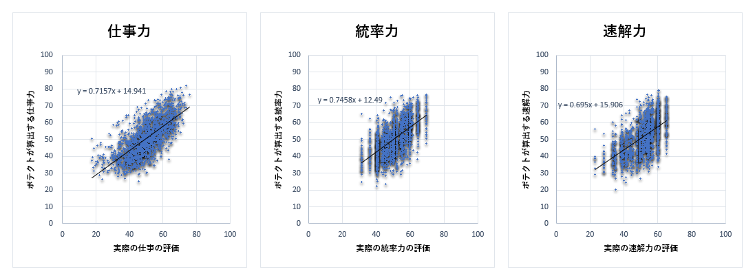 ポテクトが算出する結果と実際の評価の相関グラフ