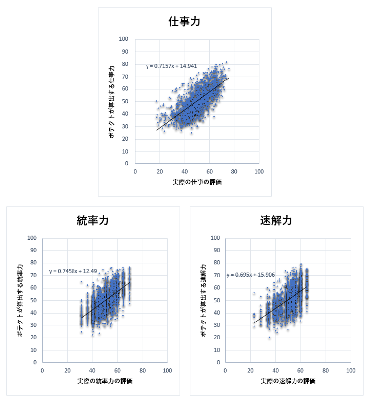 ポテクトが算出する結果と実際の評価の相関グラフ：相関係数0.7程度の高い相関を示している