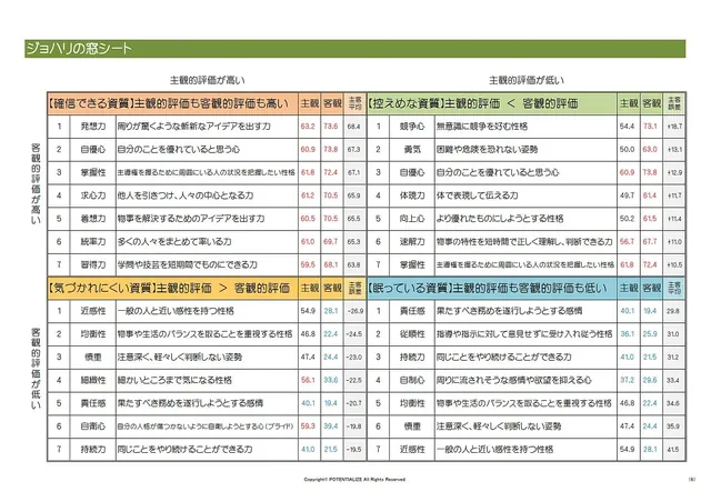 ジョハリの窓シートのサンプル：自己評価と客観データの高低で、50資質を4つの窓に分類して上位7資質を表示