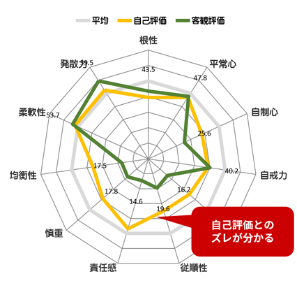 自己評価と客観的評価を比較することで、自己理解のズレを発見。