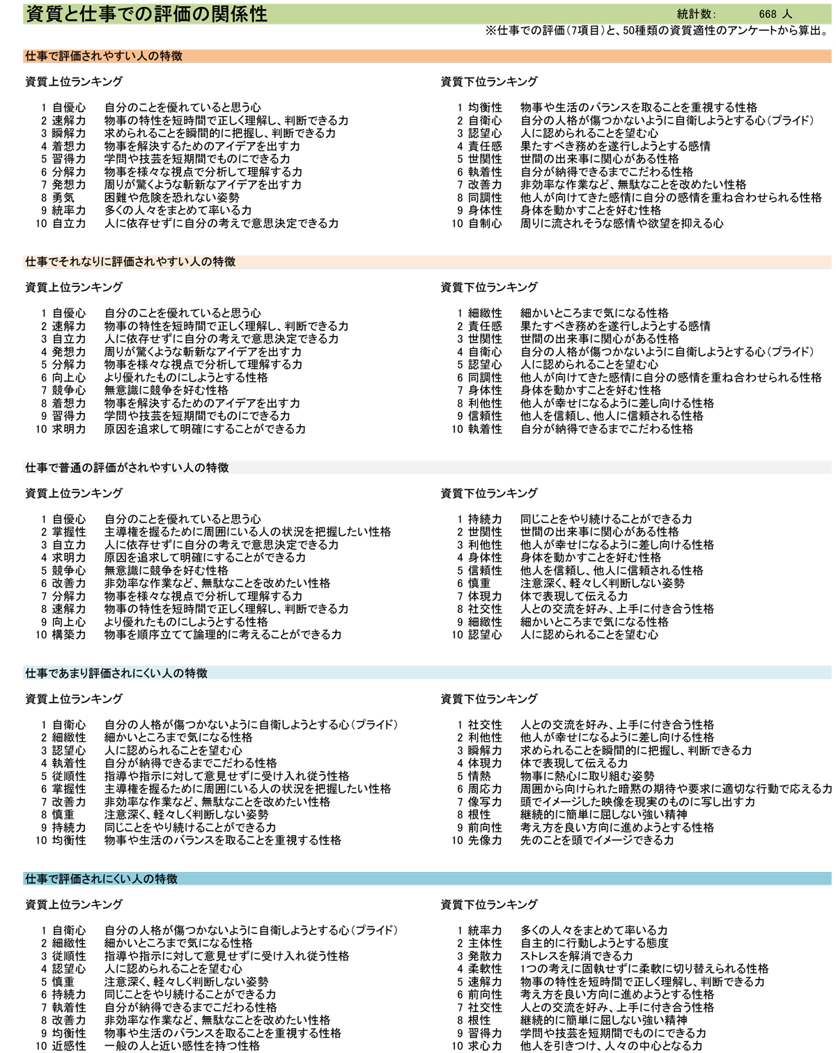 資質と仕事での評価の関係性ランキング一覧