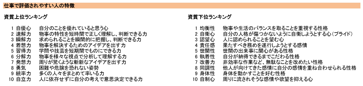 仕事で評価されやすい人の特徴ランキング