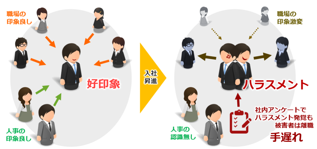 ハラスメントを未然に防げなかったことで、職場は崩壊し、被害者社員は離職に。