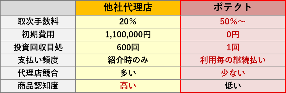 他社代理店との比較表