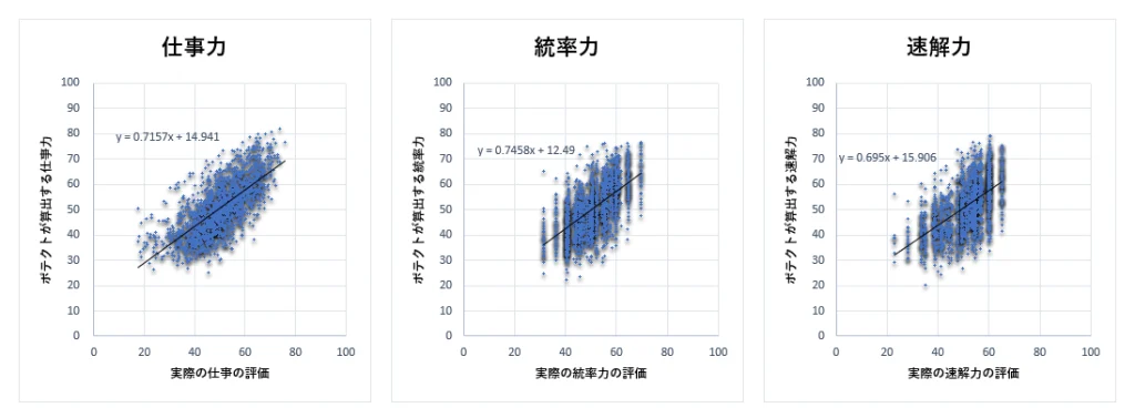 ポテクトの分析結果と実際の評価の相関グラフ